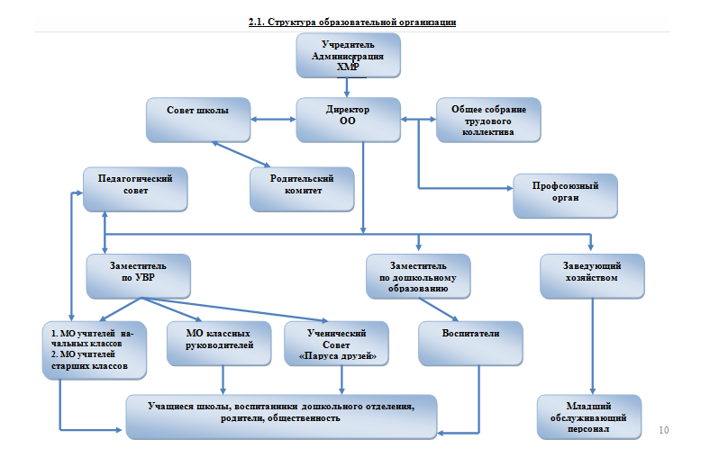 Структура образовательной организации